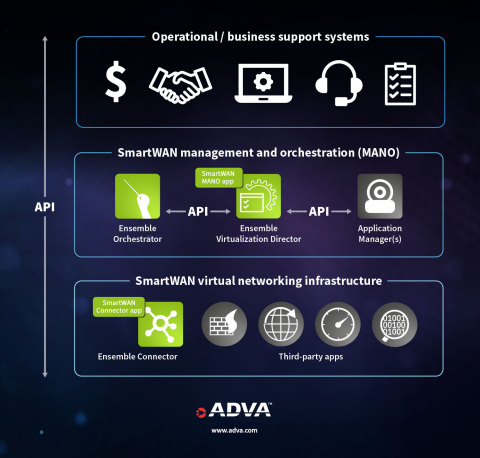 ADVA's Ensemble SmartWAN offers enterprises a simple and cost-effective route to SD-WAN (Graphic: Business Wire)