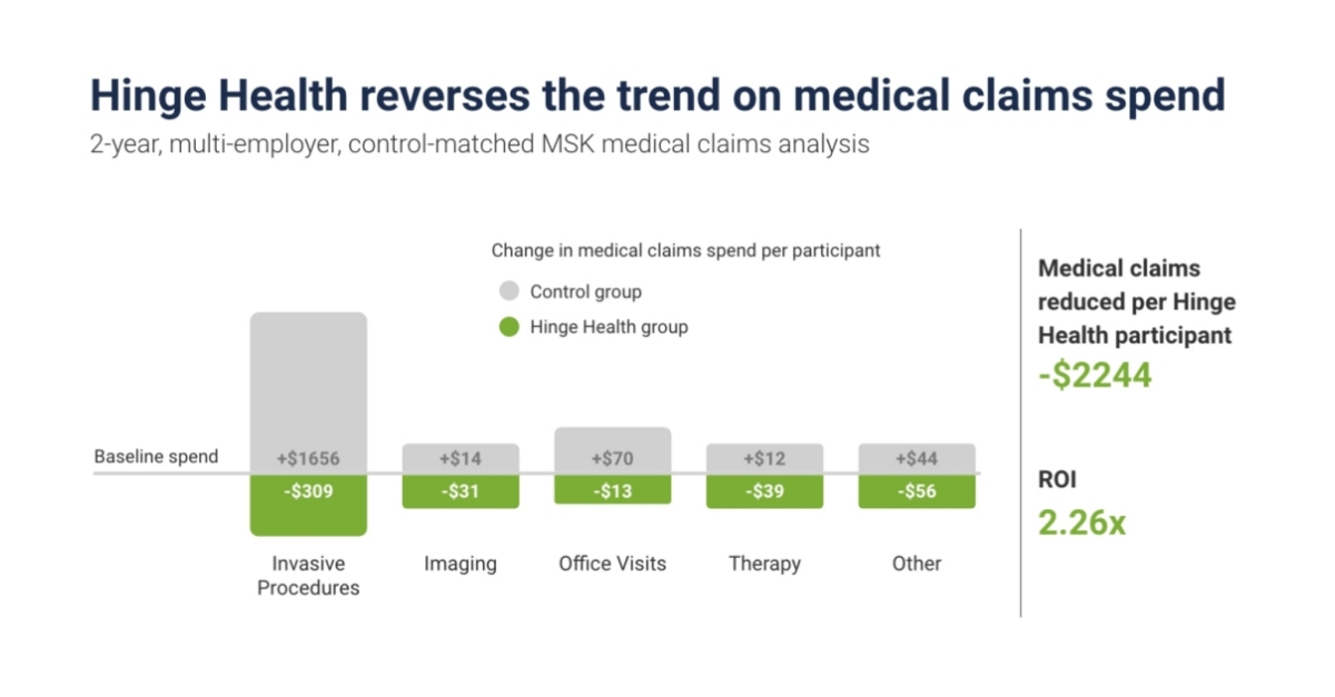 Validation Institute Independently Validates Hinge Health as the Only