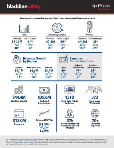 Blackline Safety Q2 FY2021 Infographic (Graphic: Business Wire)