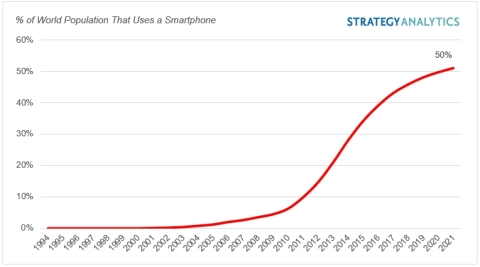 Exhibit 1: Global Smartphone User Base: % of World Population(1) (Source: Strategy Analytics, Inc.)