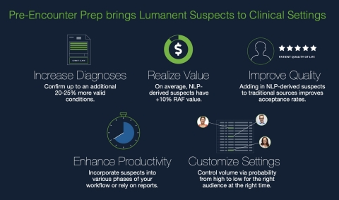 Health Fidelity's Lumanent Pre-Encounter Prep brings the power of Lumanent Suspects to the clinical setting impacting RAF and care with NLP derived condition identification before every scheduled encounter. (Graphic: Business Wire)