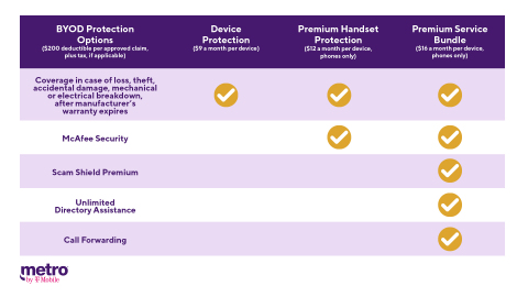 Metro by T-Mobile’s affordable choices for BYOD insurance provided by Assurant (Graphic: Business Wire)