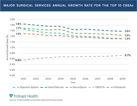 Growth in Surgical Demand Forecasted to Decline (Graphic: Business Wire)