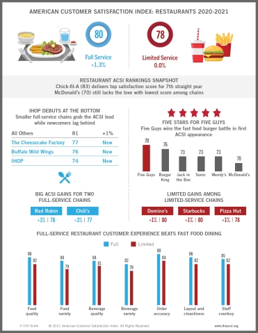 Customer satisfaction with full-service restaurants improves 1.3%, while satisfaction with fast-food chains holds steady, according to The American Customer Satisfaction Index (ACSI) Restaurant Study 2020-2021. Chick-fil-A snags the top spot among all restaurants measured for the 7th straight year with an ACSI score of 83 (on a 0-100 scale). (Graphic: Business Wire)