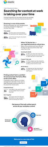 According to a recent survey of 1,000 respondents across the United States, remote employees spend more time looking for documents and files than responding to emails. (Graphic: Business Wire)