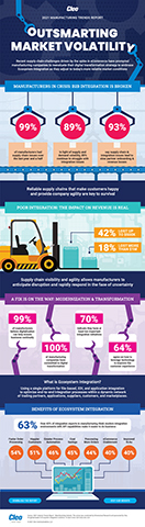 Recent supply chain challenges driven by the spike in eCommerce have prompted manufacturing companies to reevaluate their digital transformation strategy to embrace Ecosystem Integration as they adjust to today’s more volatile market conditions.