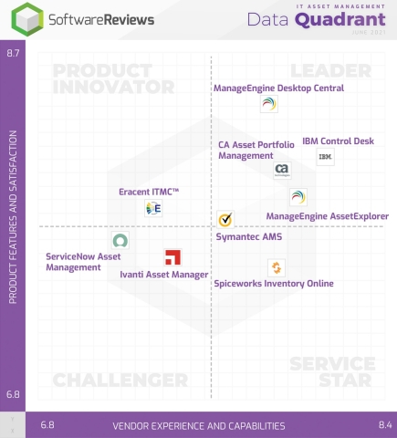 Best IT Asset Management Software Revealed by Users Through SoftwareReviews (Graphic: Business Wire)