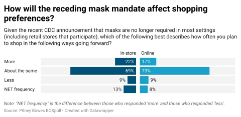 Pitney Bowes BOXpoll consumer surveys show pandemic's impact on U.S. consumer shopping habits (Graphic: Business Wire)