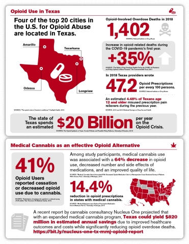 Texas was one of a handful of states that saw more than a 35 percent increase in opioid-related deaths during the COVID-19 pandemic’s first year. Medical cannabis remains inaccessible to millions of Texans despite its proven efficacy as an opioid alternative. (Graphic: Business Wire)