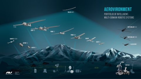 AeroVironment Offers a Portfolio of Intelligent, Multi-Domain Robotic Systems for Defense, Civil and Commercial Customers (Photo: Business Wire)