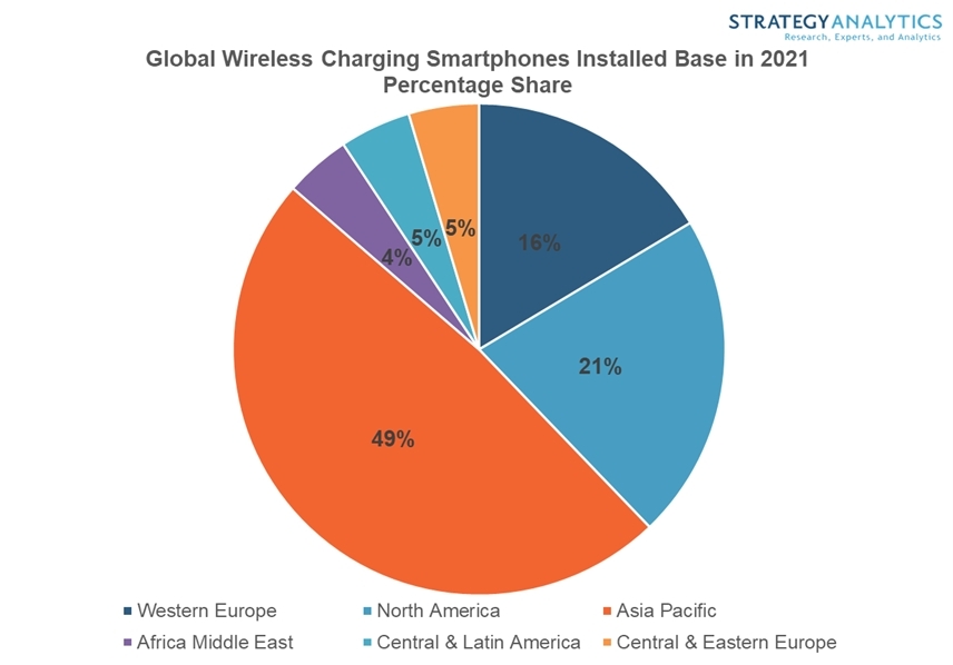 Strategy Analytics One Billion Smartphones Worldwide Have Wireless