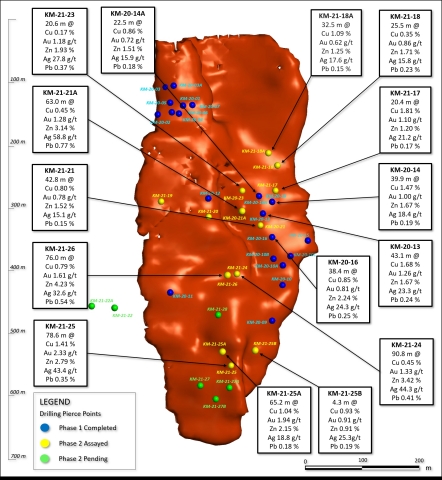 Figure 2. Long section displaying Kay Mine Phase 2 drill holes. See Table 2 for additional details. The true width of mineralization is estimated to be 50% to 97% of reported core width, with an average of 80%.