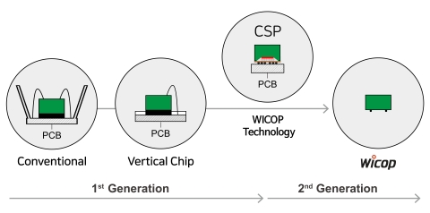 Technologie WICOP volée sous le nom de CSP (Graphique: Business Wire)