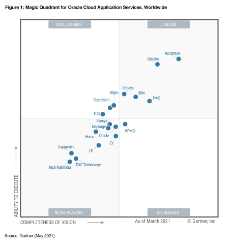 Accenture was named a Leader in the Gartner Magic Quadrant for Oracle Cloud Applications Services, Worldwide. (Graphic: Business Wire)