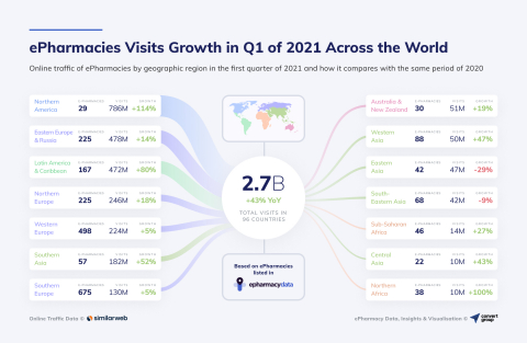 ePharmacies Visits Growth in Q1 of 2021 Across the World (Graphic: Business Wire)