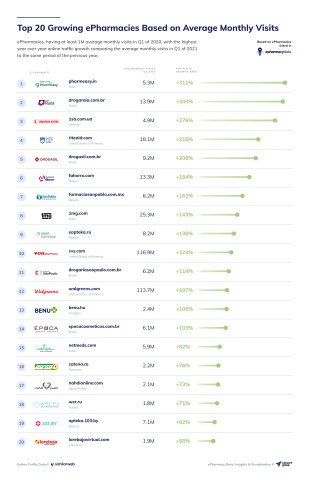 Top 20 growing ePharmacies Based on Average Monthly Visits (Graphic: Business Wire)