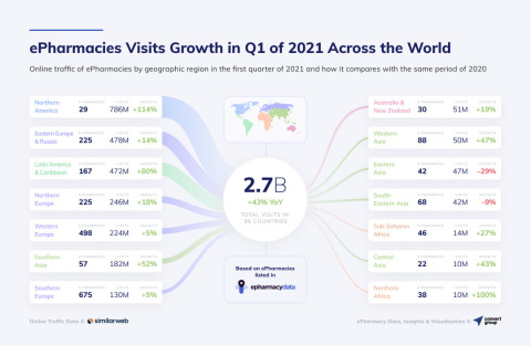 2021年第一季度全球网上药店访问量增长（图示：美国商业资讯）