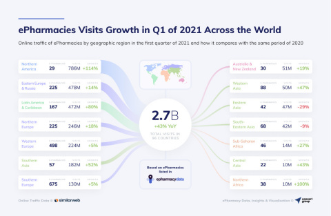 original ePharmacies Visits Growth in Q1 of 2021 Across the World (Graphic: Business Wire)