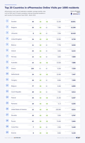 thumbnail Top 20 countries in ePharmacies Online Visits per 1000 residents (Graphic: Business Wire)