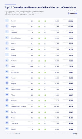 Top 20 countries in ePharmacies Online Visits per 1000 residents (Graphic: Business Wire)
