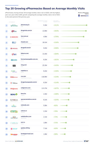 Top growing ePharmacies based on Average Monthly Visits (Graphic: Business Wire)