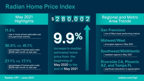 Radian Home Price Index (HPI) Infographic June 2021 (Graphic: Business Wire)