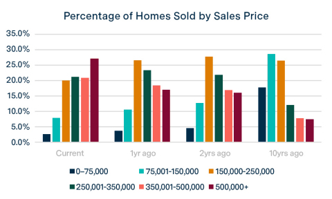 Percentage of Homes Sold by Sales Price according to Radian Home Price Index, June 2021 (Graphic: Business Wire)