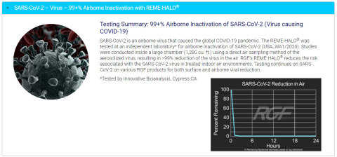 RGF’s REME-HALO® resulting in >99% airborne inactivation of the SARS-CoV-2 within indoor environments. (Graphic: Business Wire)