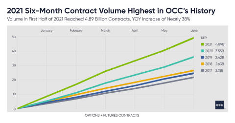OCC Six-Month Historical Volume (Graphic: Business Wire)
