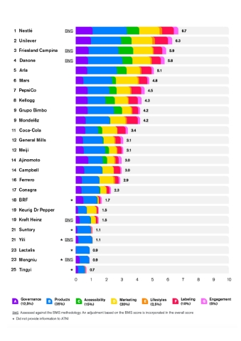 Global Access to Nutrition Index 2021 Final Ranking (Graphic: Business Wire)