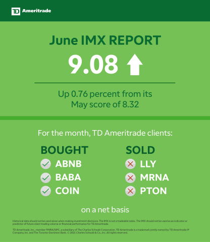 TD Ameritrade June 2021 Investor Movement Index (Graphic: TD Ameritrade)