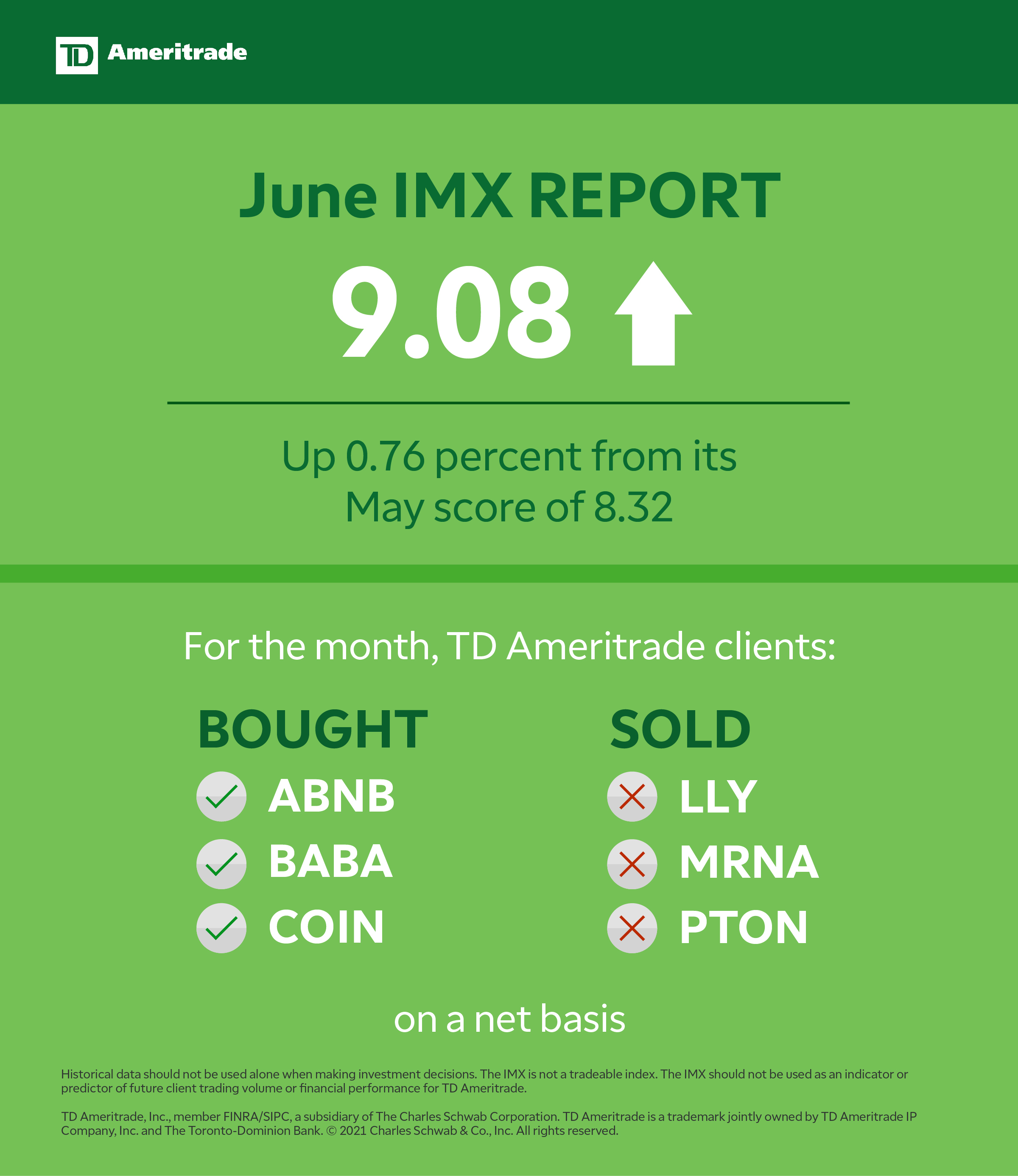 Td Ameritrade Investor Movement Index Imx Score Reaches Highest Point