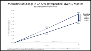 Zimura 2 mg vs. Sham: Mean Rate of Change in GA Area (Prespecified) Over 12 Months (Graphic: Business Wire)