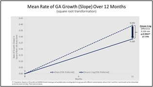 Zimura 2 mg vs. Sham: Mean Rate of GA Growth (Slope) Over 12 Months (Graphic: Business Wire)