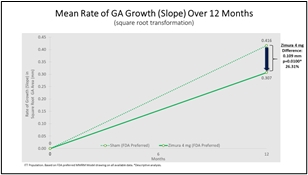 Zimura 4 mg vs. Sham: Mean Rate of GA Growth (Slope) Over 12 Months (Graphic: Business Wire)