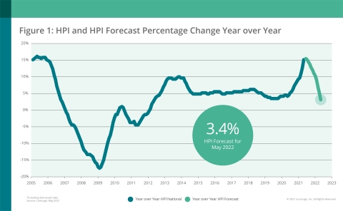 CoreLogic National Home Price Change and Forecast; May 2021 (Graphic: Business Wire)