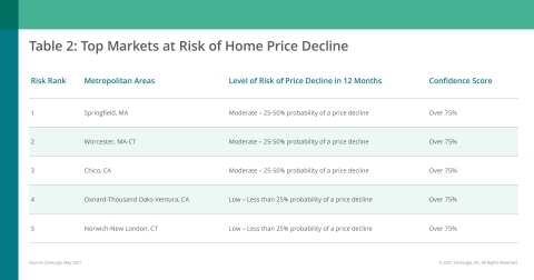 CoreLogic Top Markets at Risk of Home Price Decline; May 2021 (Graphic: Business Wire)