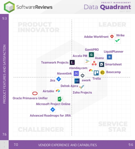 Wrike, Adobe Workfront, LiquidPlanner, Smartsheet, GanttPRO, Asana, and Basecamp are the 2021 Project Management Data Quadrant Gold Medalists. (Graphic: Business Wire)