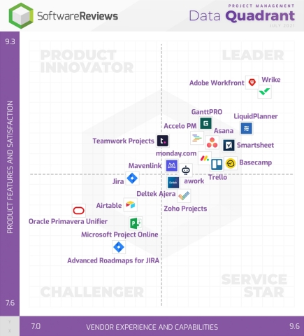 original Wrike, Adobe Workfront, LiquidPlanner, Smartsheet, GanttPRO, Asana, and Basecamp are the 2021 Project Management Data Quadrant Gold Medalists. (Graphic: Business Wire)
