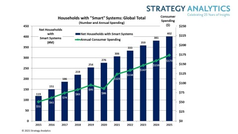 Figure 1. Households with Smart Systems: Global Total (Source: Strategy Analytics, Inc.)