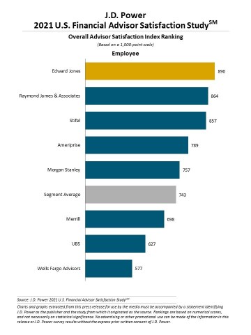 J.D. Power 2021 U.S. Financial Advisor Satisfaction Study (Graphic: J.D. Power)