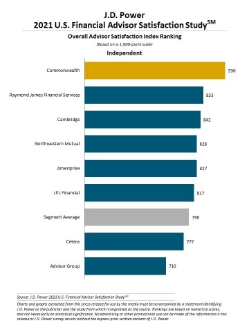J.D. Power 2021 U.S. Financial Advisor Satisfaction Study (Graphic: J.D. Power)