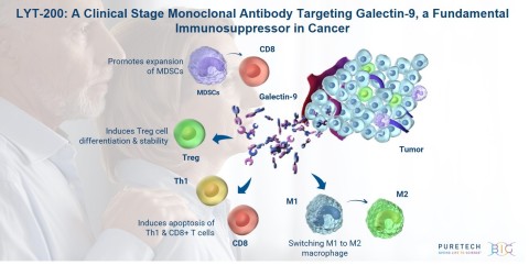 PureTech announced a clinical trial and supply agreement with BeiGene to evaluate BeiGene’s tislelizumab, an anti-PD-1 immune checkpoint inhibitor, in combination with PureTech’s LYT-200, an investigational monoclonal antibody targeting galectin-9, for the potential treatment of difficult-to-treat solid tumor indications that are associated with poor survival rates. (Photo: Business Wire)