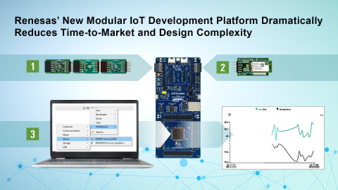 Renesas' new modular IoT development platform dramatically reduces time-to-market and design complexity (Graphic: Business Wire)