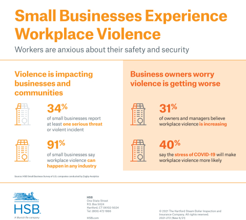 HSB's survey conducted by Zogby Analytics found workplace violence is a growing concern for small and mid-size businesses. (Graphic: Business Wire)