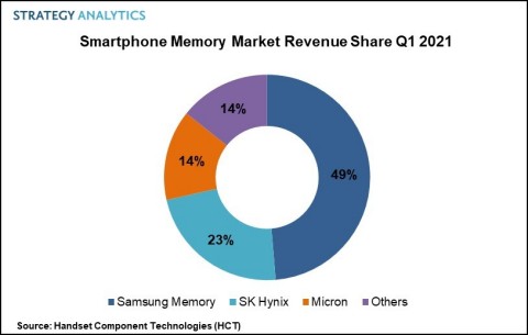 Figure 1. Smartphone Memory Market Revenue Share Q1 2021 (Graphic: Strategy Analytics)