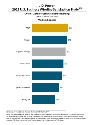 J.D. Power 2021 U.S. Business Wireline Study (Graphic: Business Wire)