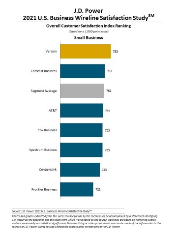 J.D. Power 2021 U.S. Business Wireline Study (Graphic: Business Wire)