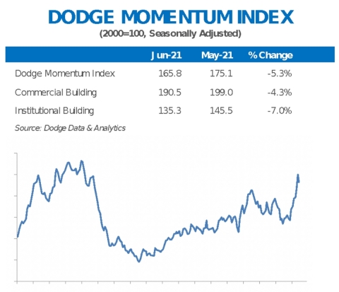 original DMI 7/8/21 (Graphic: Business Wire)