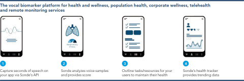 PureTech’s Founded Entity, Sonde Health, today announced that it will collaborate with leading chipmaker Qualcomm for use of Sonde’s vocal biomarker technology on the flagship and high-tier Qualcomm Snapdragon 888 and 778G 5G Mobile Platforms to help bring native, machine learning-driven vocal biomarker capabilities to mobile and IoT devices globally. (Graphic: Business Wire)